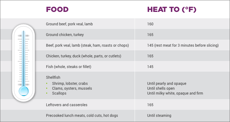 Chart with data on safe minimum cooking temperatures