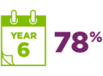 Icon of a green calendar labeled 'YEAR 6' on the left and the number '78%' in purple on the right.