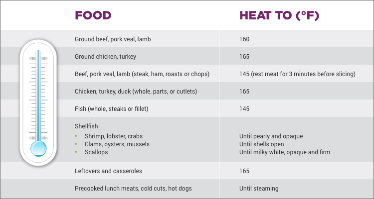 Safe Minimum Cooking Temperatures Chart with data on safe minimum cooking temperatures