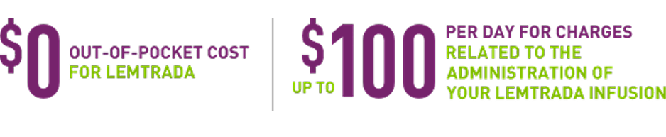 Graphic showing Lemtrada cost details: Left side states "$0 OUT-OF-POCKET COST FOR LEMTRADA" and right side states "UP TO $100 PER DAY FOR CHARGES RELATED TO THE ADMINISTRATION OF YOUR LEMTRADA INFUSION," both in purple and green text.