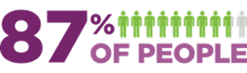 Graphic labeled "87% OF PEOPLE" in purple text and with icons of humans in green and gray.
