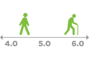 Icon of a person and an elderly person with a cane positioned on a green number line marked at 4.0, 5.0, and 6.0.
