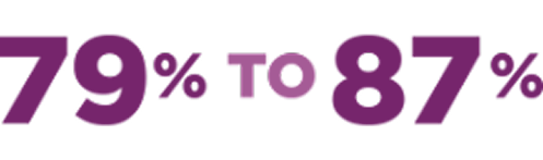 Graphic labeled "79% TO 87%" in purple.