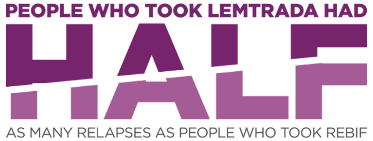 Graphic labeled "PEOPLE WHO TOOK LEMTRADA HAD HALF AS MANY RELAPSES AS PEOPLE WHO TOOK REBIF" in purple and gray text.