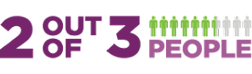 Graphic labeled "2 OUT OF 3 PEOPLE" in purple text and with icons of humans in green and gray.