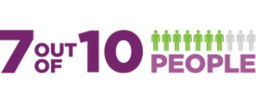 Graphic labeled "7 OUT OF 10 PEOPLE" in purple text and with icons of humans in green and gray.
