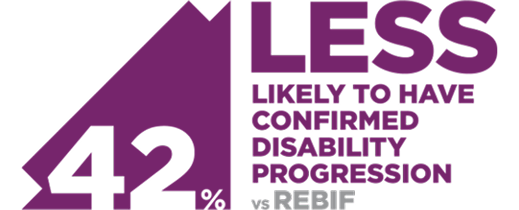 Graphic labeled "42% LESS LIKELY TO HAVE CONFIRMED DISABILITY PROGRESSION vs REBIF" in purple and gray text.